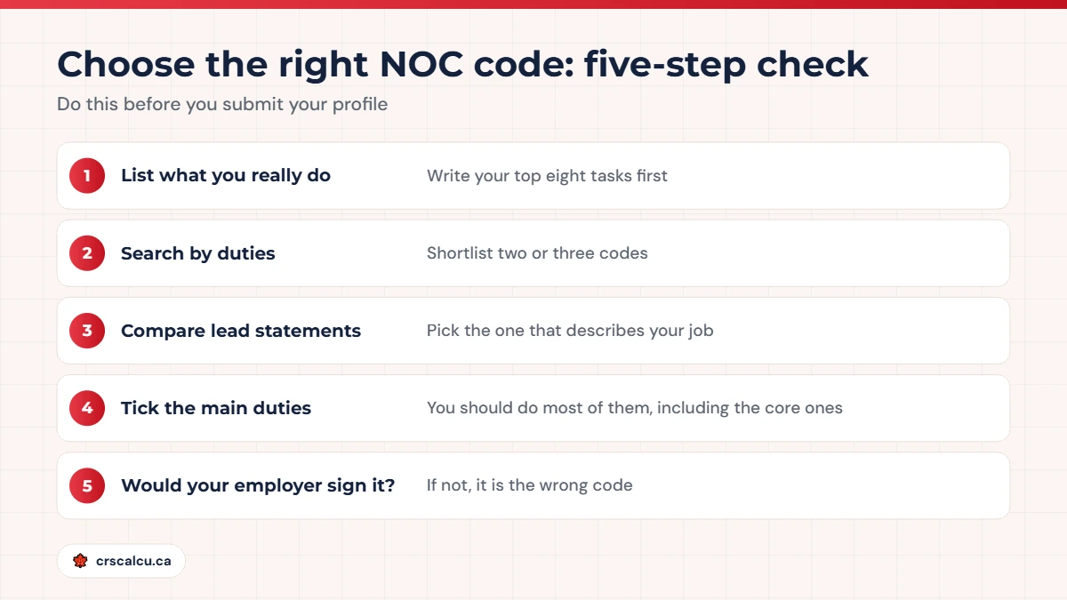 Five-step check to avoid a wrong NOC code Express Entry profile: list tasks, search by duties, compare lead statements, tick duties, employer confirms