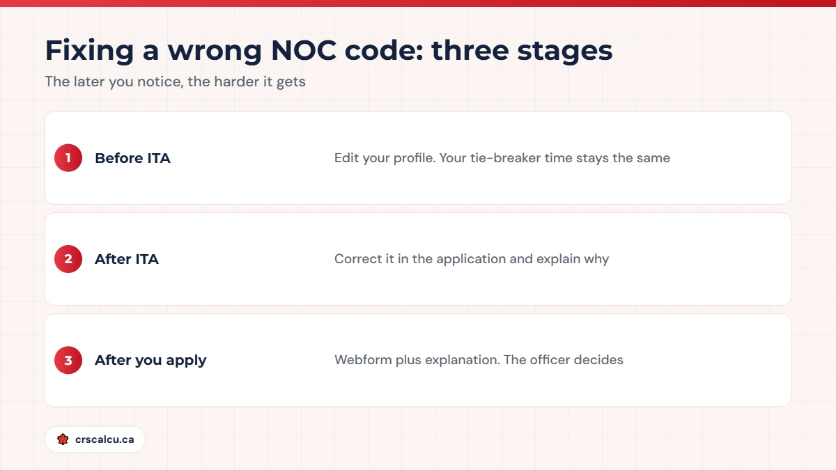 Fixing a wrong NOC code Express Entry profile in three stages: before ITA, after ITA and after you apply