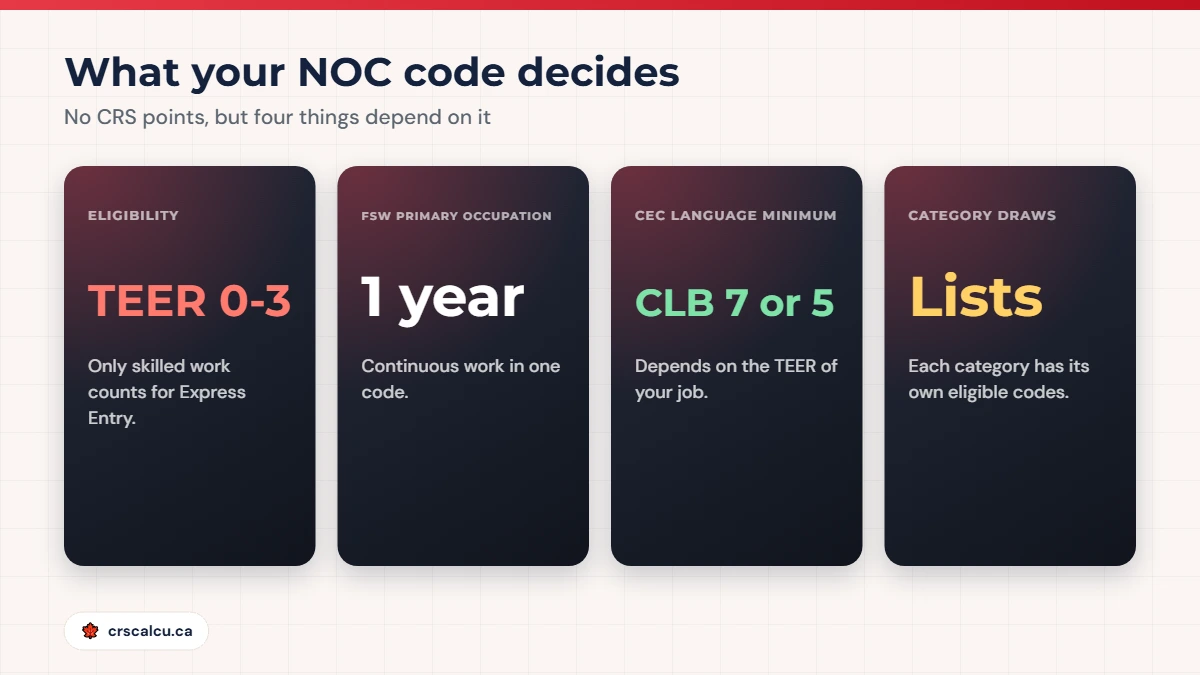 What a wrong NOC code Express Entry profile affects: eligibility by TEER, FSW primary occupation, CEC language minimum, category draws
